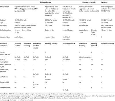 Toward Understanding the Sex Differences in the Biological Mechanism of Social Stress in Mouse Models